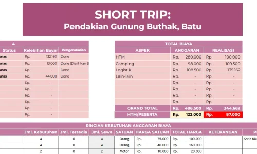 Template Budgeting Trip/Event